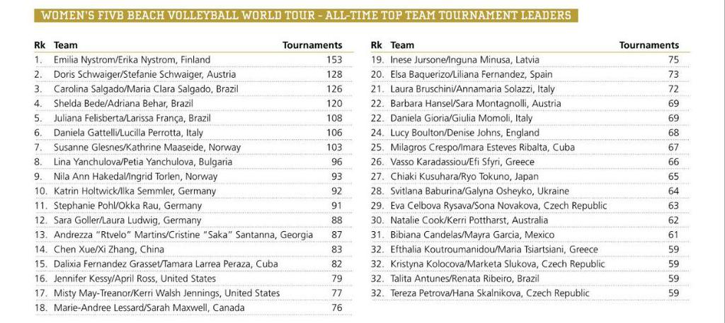 bvsuomi's tweet photo. Nyströmit @nysset2016 pelanneet yhdessä eniten FIVB-turnauksia #biitsifi http://t.co/ydB5ZV0qWd