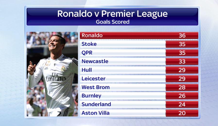 Ronaldo has scored 36 goals in <a href="/LaLiga/">LALIGA</a> this season, that's more than nine of the clubs in the <a href="/premierleague/">Premier League</a>. #SSNHQ