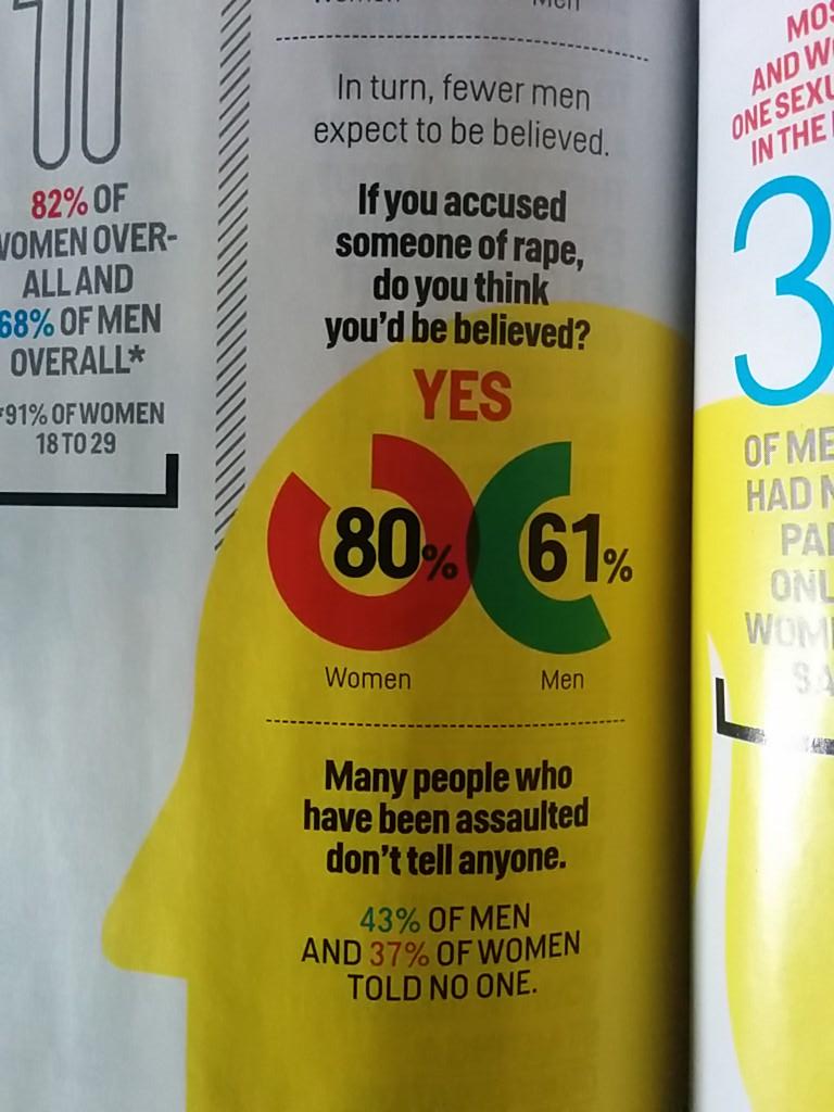 AnnieMrtz's tweet photo. Men vs. Women section in my Cosmo. 
#SOCL3810 http://t.co/lFTBM3lUIg
