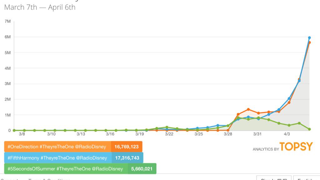 1DHQDaily's tweet photo. Latest Leaderboard: Best Music Group.

Status: Losing by 547K. (-758K)

#OneDirection #TheyreTheOne @radiodisney http://t.co/zP8i50hgVA