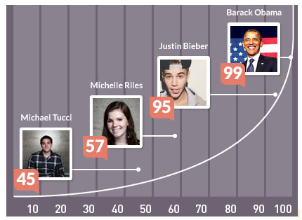 robironside's tweet photo. @klout info graphic makes no sense, logical interpretation is that a few ppl have a 10 and a lot of ppl have a 99 http://t.co/XhkwvhzGR9