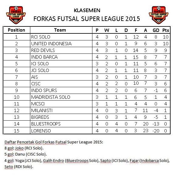 SoloThok's tweet photo. Klasemen #FFSL2015 | Capolista: @RCI_Solo | Top Skor: @Jhopu17 (8 gol) | Presented by @ForKAS_Solo http://t.co/q2D8fqZ0hH