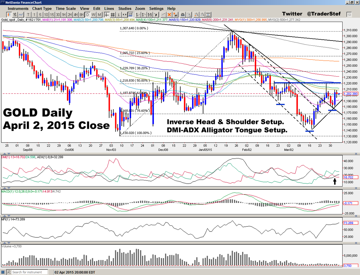 TraderStef's tweet image. ICYMI #Gold Daily April 2, 2015 Close #Fibonacci, #Trendlines, Inverse Head n Shoulder, #DMI-#ADX #AlligatorToungue