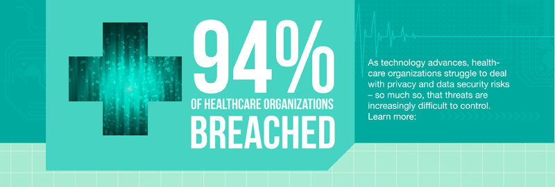 CayeraSecurity's tweet photo. Do You Know Over 94% of Healthcare Organization were Breached during last Two Years http://t.co/06kYH3LkrL #security http://t.co/M48djBgBos