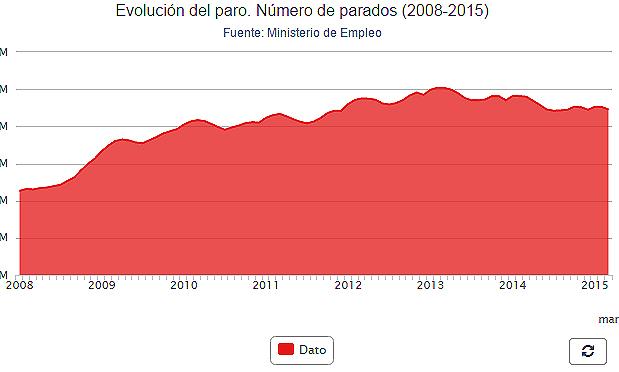 A3Noticias's tweet photo. AMPLIACIÓN: El paro baja en 60.214 personas en marzo, su mayor caída en este mes en trece años
http://t.co/Fv1dZk8Jl8 http://t.co/V1KwdyRdBI