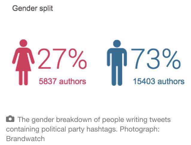 Interesting look at why fewer women tweet political party hashtags. gu.com/p/4772v/stw via <a href="/EverydaySexism/">EverydaySexism</a>