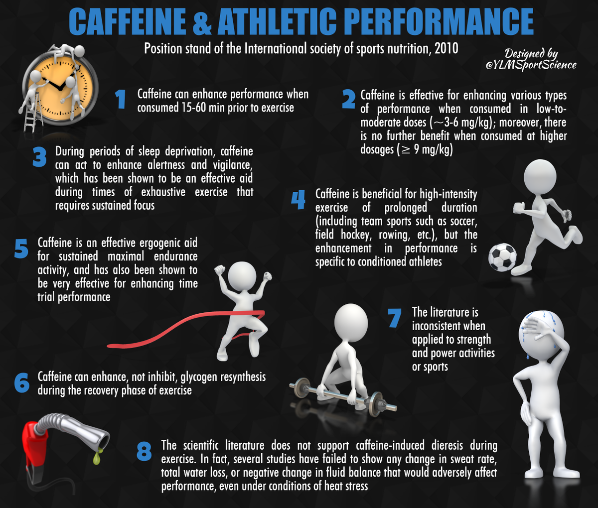 YLMSportScience's tweet photo. Caffeine &amp; Performance: position stand of the International society of sports nutrition | http://t.co/FaMRCMR4AE http://t.co/A7mM2f2PEg