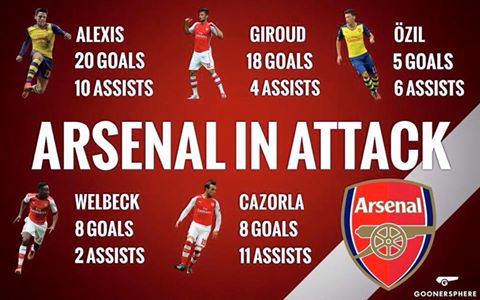 Ini statistik bomber bomber Arsenal sejauh ini , be scared rivals be very scared !!