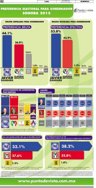 TodosXAnaya's tweet photo. La fuerza de @JavierGandaraM con resultados ¡Sonora lo dice! #GandaraGobernador http://t.co/5II16yzR3Z