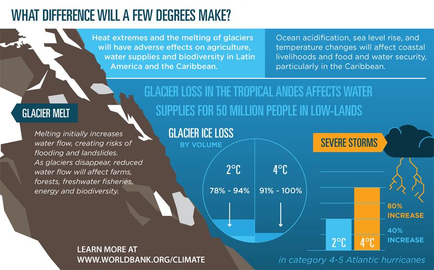 HassanBinRizwan's tweet photo. "Musy see: MT @WorldBank: In Latin America, glaciers are disappearing. See effects: http://t.co/YwZRleRGZ2 http://t.co/kcj9hkjf3T"