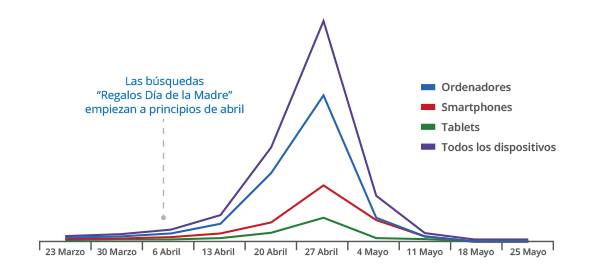 GoodRebels's tweet photo. 'Te ven, te recuerdan, te entienden, te quieren'. Atención marketeros, las búsquedas del Día de la Madre empiezan ya. http://t.co/rCGmqoeOBR