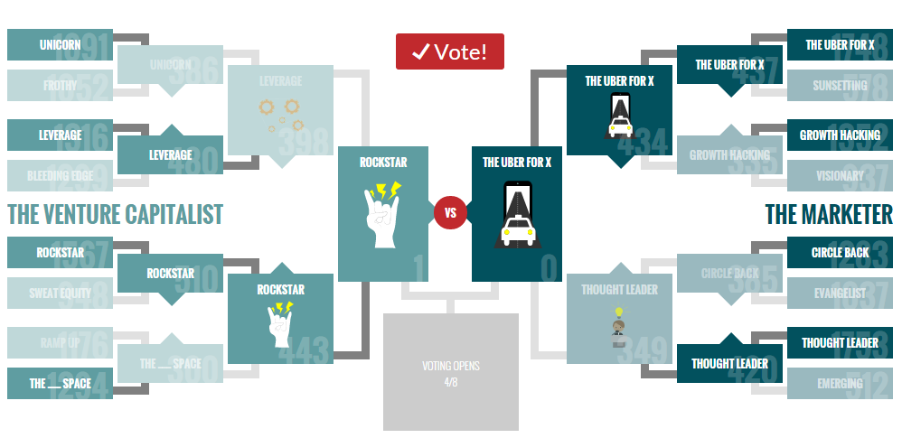 We're down to the Final Four in #JargonMadness. What is the most abused term by startups? onforb.es/1FvNnko