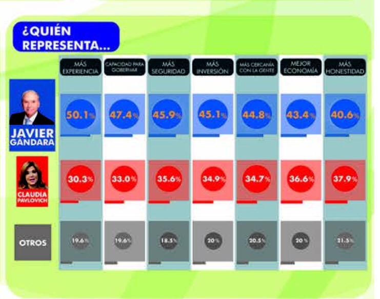 CarlosDiazAyoub's tweet photo. @JavierGandaraM encabeza la preferencia electoral para la gubernatura Sonora @elalbertomedina http://t.co/EqIlhXGMI5
