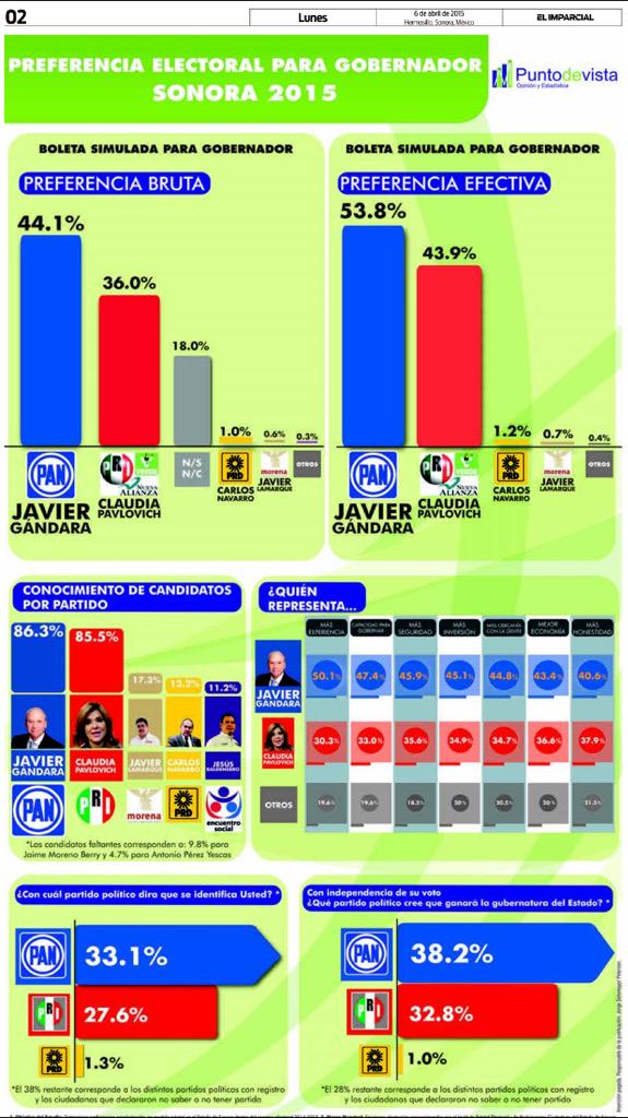 CarlosDiazAyoub's tweet photo. @JavierGandaraM encabeza la preferencia electoral para la gubernatura Sonora @elalbertomedina http://t.co/EqIlhXGMI5