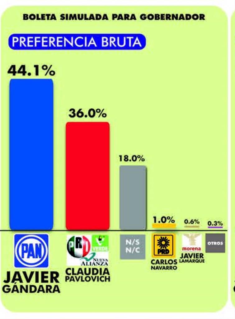carolimonh's tweet photo. Esta encuesta es el resultado de recorrer el Estado con trabajo, convicción y escuchar a la gente @JavierGandaraM http://t.co/ZLidHJsA86