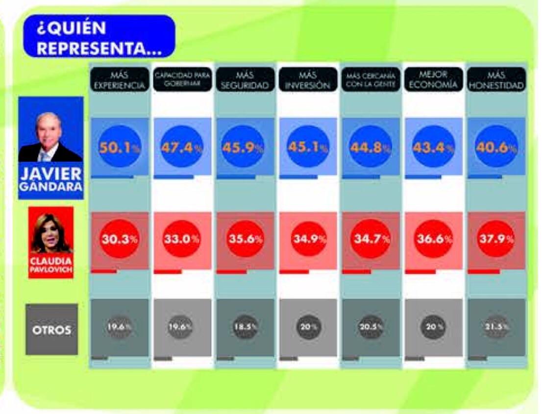 carolimonh's tweet photo. Esta encuesta es el resultado de recorrer el Estado con trabajo, convicción y escuchar a la gente @JavierGandaraM http://t.co/ZLidHJsA86