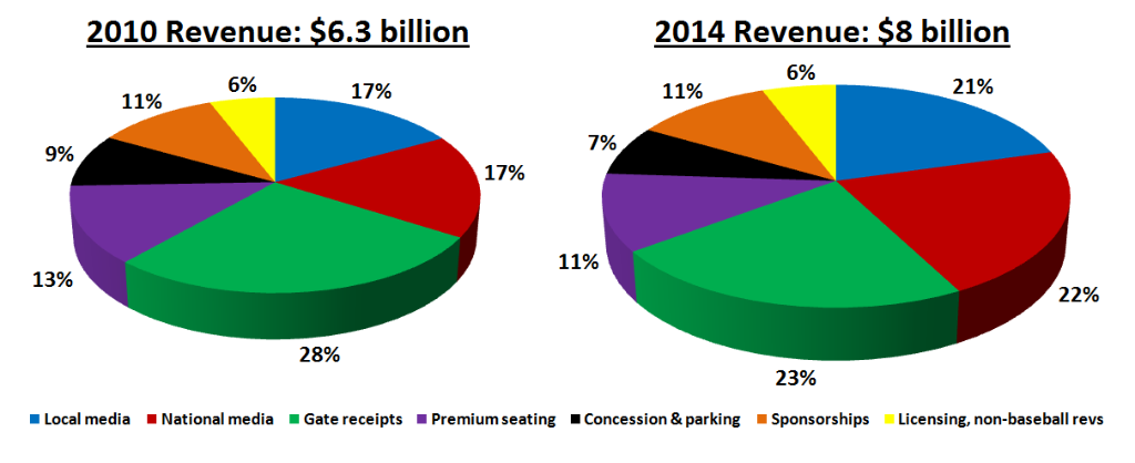 Forbes's tweet photo. Major League Baseball franchises find themselves in a sweet spot on #OpeningDay: http://t.co/aVlvTq2r91 http://t.co/jNoE3ZncKW