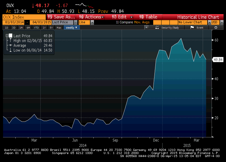 Vix Index Chart Bloomberg