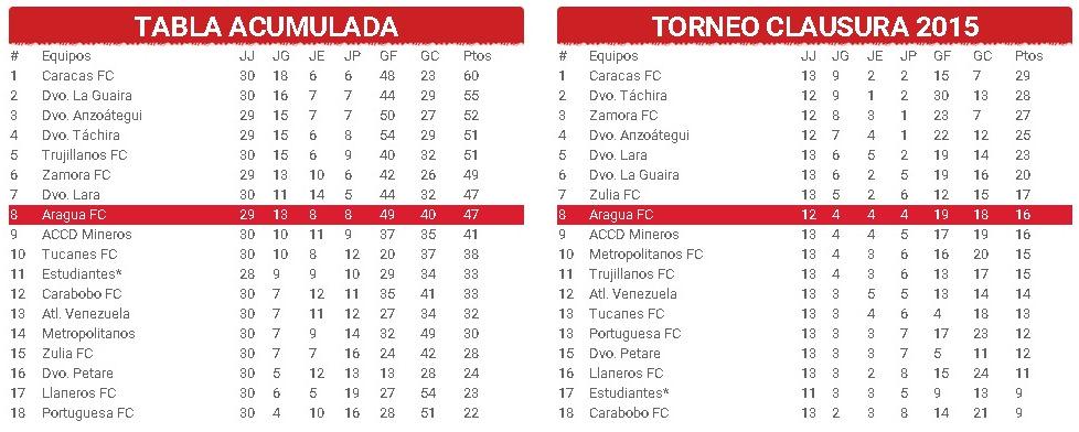 AraguaFC's tweet image. Así se encuentra el @AraguaFC en la #Clasificación #VamosAFC #DaleAurirro #PasiónAurirrojaC