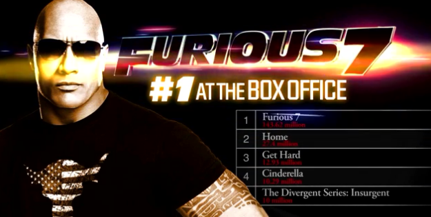 TheRock's tweet photo. Thank you @WWE Universe #Fam
RT: @WWEUniverse: The #PeoplesChamp = #BoxOfficeChamp once again!
#Furious7 @TheRock http://t.co/sMVTt1ZQj7