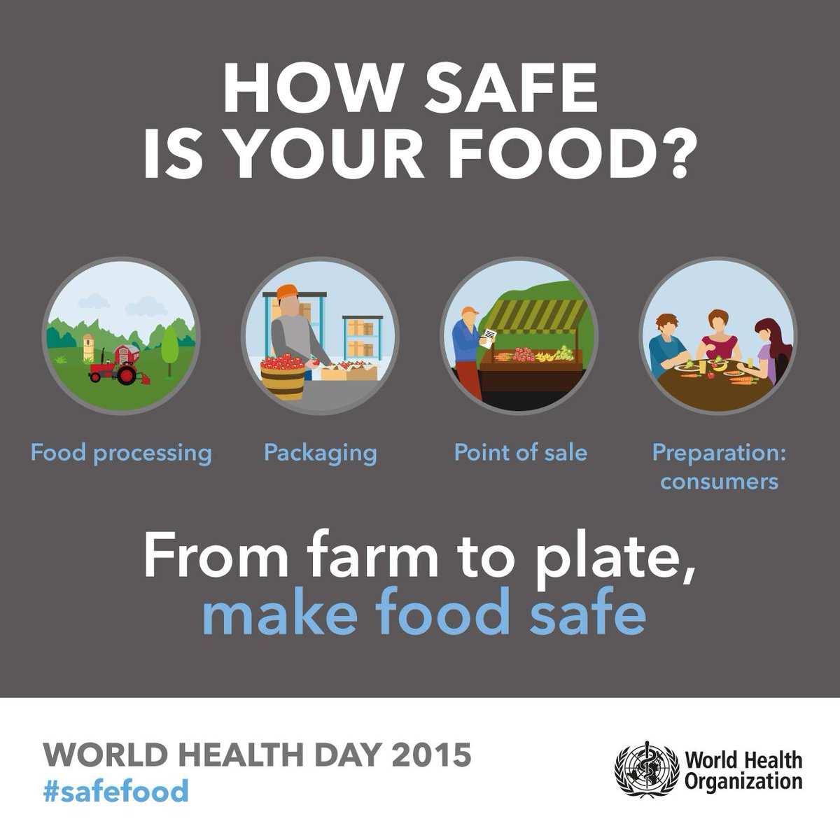 WHO's tweet photo. Today is World Health Day! 
We are highlighting #SafeFood: From farm to plate http://t.co/cG31p07G3s http://t.co/8RLvyXGzv7