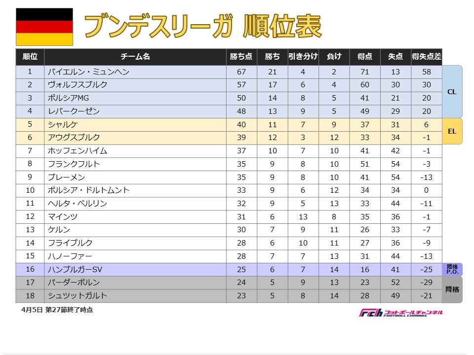 O Xrhsths フットボールチャンネル Sto Twitter ブンデスリーガ 順位表 前節行われた主な試合結果は以下の通りです フランクフルト 2 2 ハノーファー ブレーメン 0 0 マインツ ドルトムント 0 1 バイエルン アウクスブルク 0 0 シャルケ Http T Co Xdgegtyuki