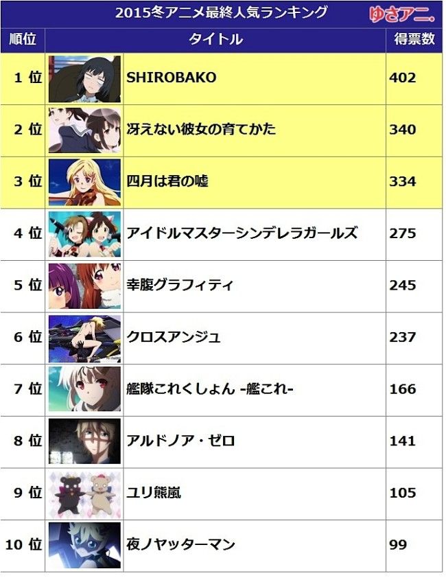 たると 15冬アニメ最終人気ランキング発表 見事1位に選ばれたのは Shirobako Http T Co Xrwq9jkkiu Http T Co Cizf4skeyg Twitter