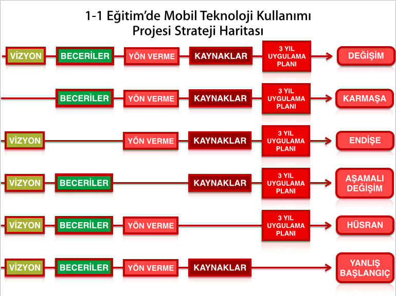 burgencay's tweet photo. Bir sunumdan esinlendiğim, eğitim kurumlarında 1-1 Eğitim’de Mobil Teknoloji Kullanımı Projesi Strateji Haritası.. http://t.co/0IqtDq5NRt