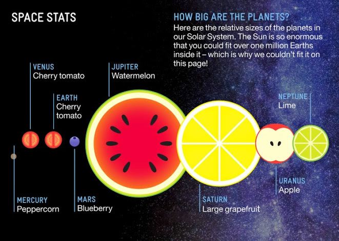 Headspace's tweet photo. The earth is just a cherry tomato. #spacestats http://t.co/S5d2dj9LZZ