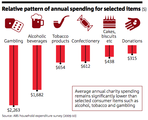 OpenGivingOrg's tweet photo. Image from the @NAB charitable giving index. We build #philanthropy into everyday purchases. Help us #MakeGivingEasy http://t.co/dXQWeH7fte