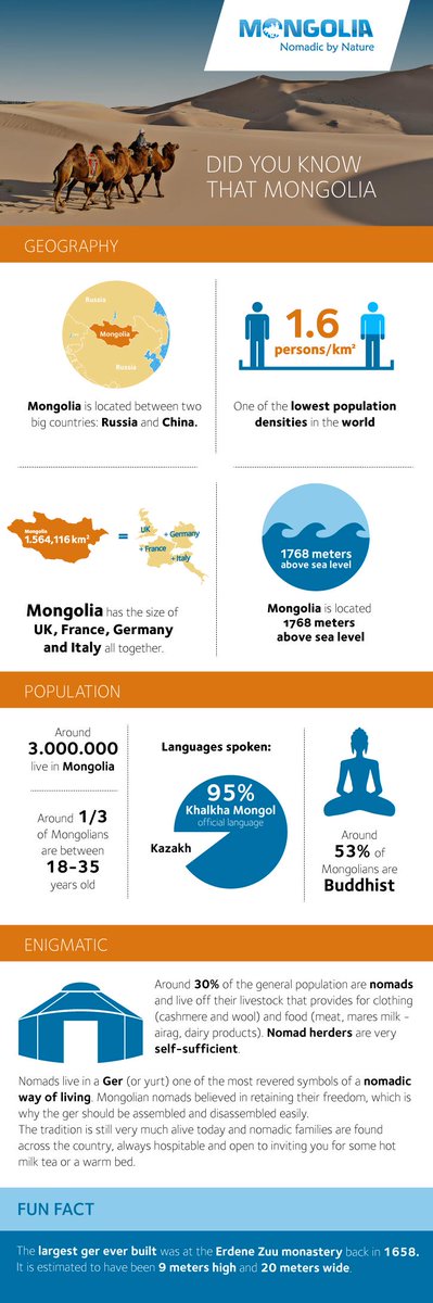 TravelMGL's tweet photo. #DidYouKnow that #Mongolia is as big as the UK, France, Germany and Italy combined? #infographic #travel #adventure http://t.co/iUY824LdrG