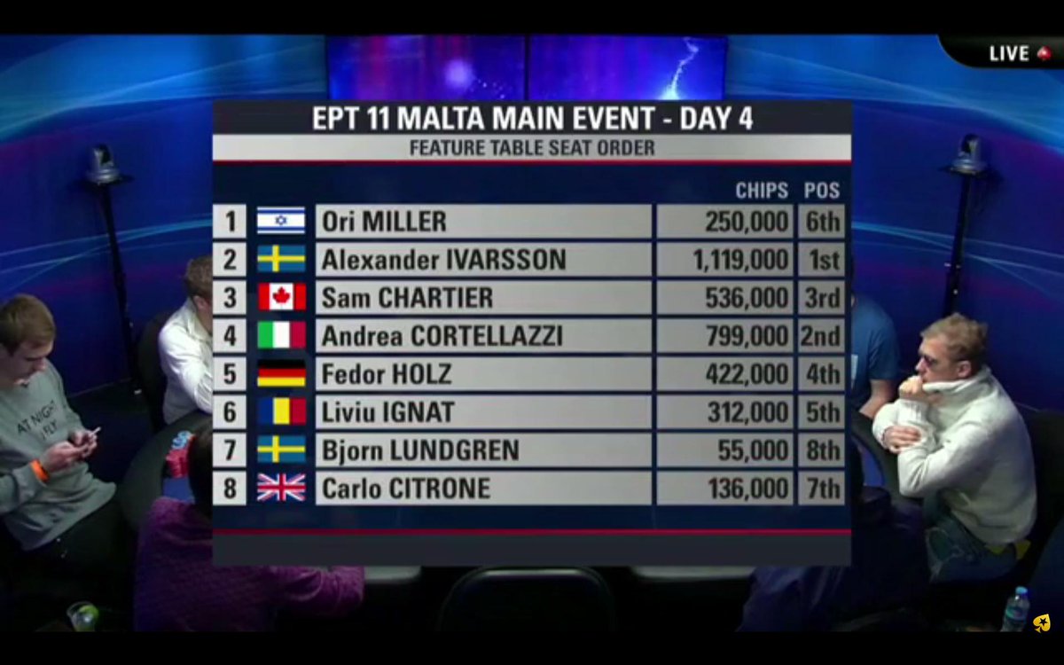 PokerStarsDE's tweet photo. Weiter geht's mit der #liveEPT aus Malta. Heute am TV-Tisch @CrownUpGuy - jetzt live auf https://t.co/xN0sj6yowA http://t.co/mXpT30fMcr