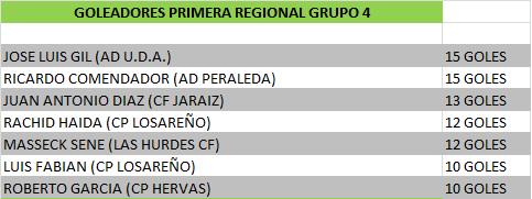 Goleadores 1º Reg. Gr4 (Actualizado)
<a href="/UDAldeanoevense/">U.D.A.</a> @LashurdesCF <a href="/ADPeraleda/">A.D. Peraleda</a> <a href="/CPHERVAS1/">C.P. HERVAS</a> <a href="/cp_losar_futbol/">C.P.Losareño</a> <a href="/cfjaraiz/">Club de Fútbol Jaraíz.</a>