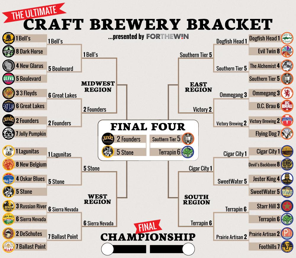 ForTheWin's tweet image. ...And then there were four. The ultimate craft beer bracket: Final Four ftw.usatoday.com/2015/03/the-ul…
