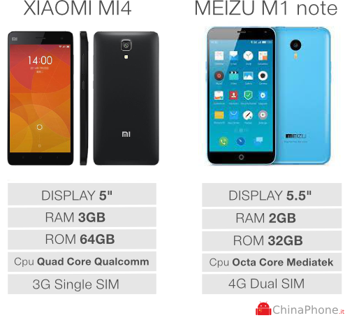 ChinaPhoneIT's tweet photo. Xiaomi Mi4 o Meizu M1 note? Sfida tra titani! http://t.co/yMtLMGixfg http://t.co/uNtc532Dy6