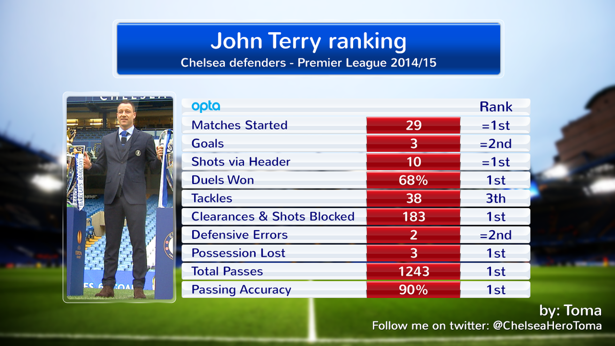 ChelseaHeroToma's tweet photo. John Terry ranking with Chelsea defenders in Premier League 2014/15. #Terry2016 #CFC http://t.co/mEG8U2wzuA
