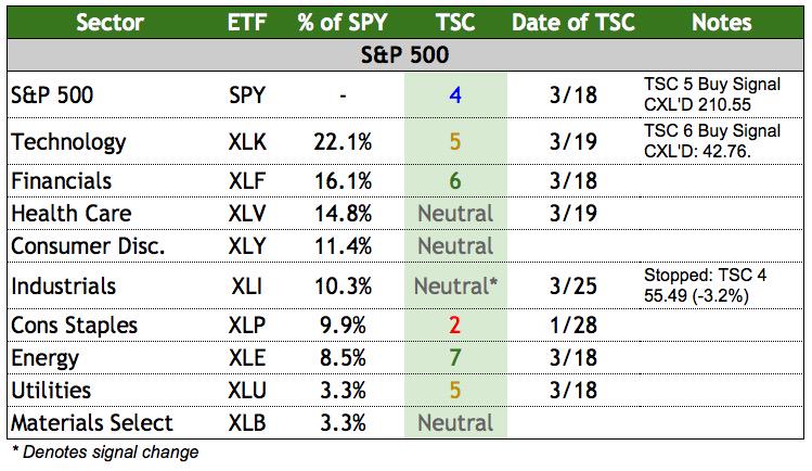 PrecisionPicks's tweet image. This AMs S&amp;amp;P Sectors Table, with my 1-10 Trend Strength Coefficient $SPY $XLK $XLF $XLV $XLY $XLI $XLP $XLE $XLU $XLB