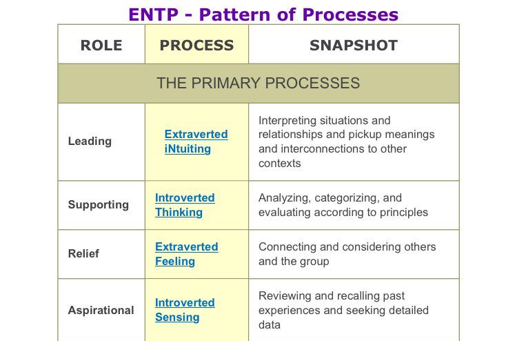 Entp You Can T Understand Mbti Until You Understand Cognitive Functions Letters Tell You Little Intp Intj Entp Entj Http T Co Qsx3y7z2te Twitter