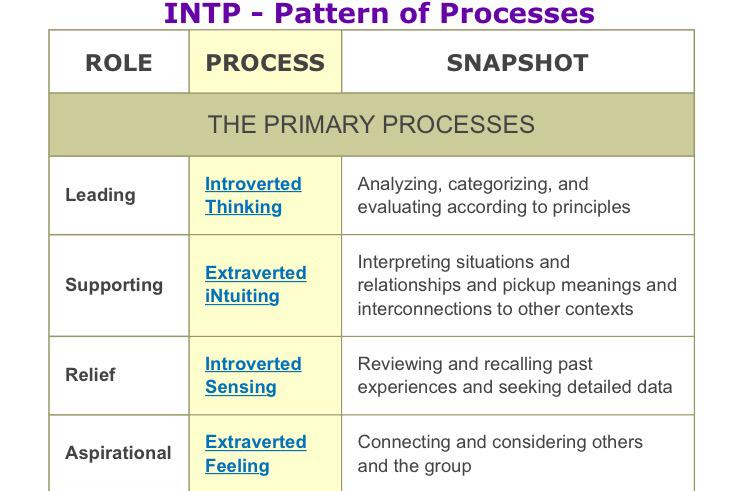 Entp You Can T Understand Mbti Until You Understand Cognitive Functions Letters Tell You Little Intp Intj Entp Entj Http T Co Qsx3y7z2te Twitter Entp You Can T Understand Mbti Until You Understand Cognitive Functions Letters Tell You Little Intp Intj Entp Entj Http T Co Qsx3y7z2te Twitter