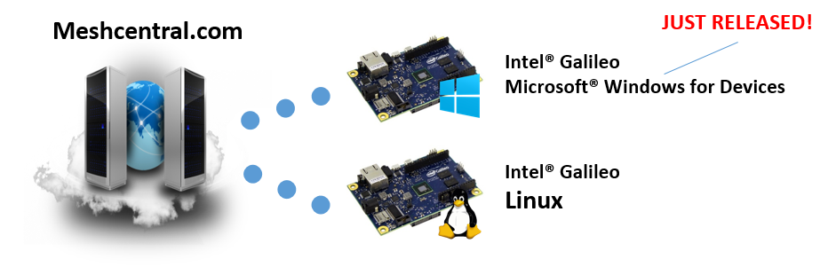 IntelTim's tweet photo. Microsoft Windows for #IoT + New #WebRTC Microstack http://t.co/0IIDdptnju #linux #opensource #alldev #MeshCentral http://t.co/jlCGyqk7fG