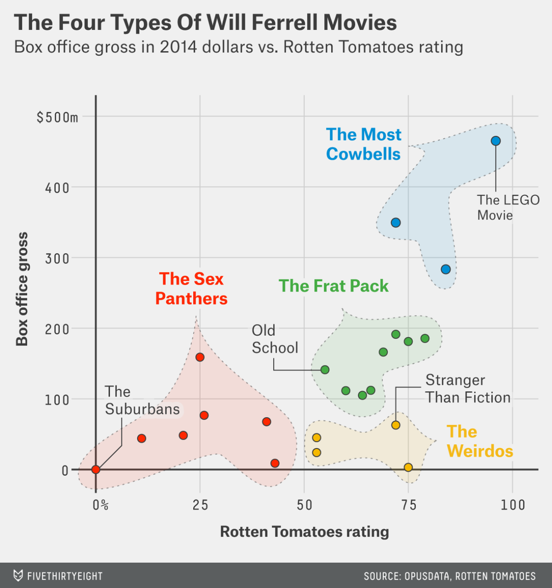 FiveThirtyEight's tweet photo. There are four -- and only four -- types of Will Ferrell movies. @WaltHickey explains: http://t.co/zIvi0F11jt http://t.co/w670YqRGlq
