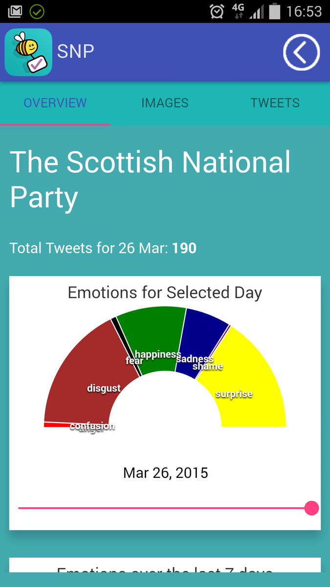 encircleltd's tweet photo. So the @votebeeapp says the #thesnp are top of the buzz today - surprised and disgusted, with a tinge of happiness! http://t.co/EQhd7lziSh