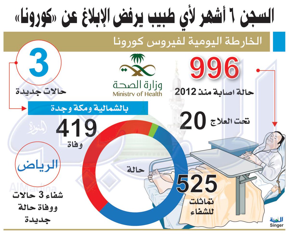 السجن 6 أشهر لأي طبيب يرفض الإبلاغ عن #كورونا

j.mp/19SFYBg

#وزارة_الصحة #الصحيين #السعودية