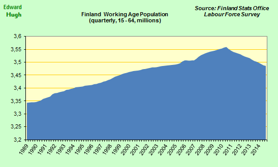 Edward_hugh's tweet photo. Finland's working age population falling at quite a rapid rate. Data from labour force survey. http://t.co/pWsLunK878