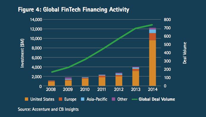 annairrera's tweet photo. Investment in fintech companies globally tripled in 2014 to $12bn from $4.05bn a year earlier http://t.co/andAUvmyhB http://t.co/wIQGbERH9L