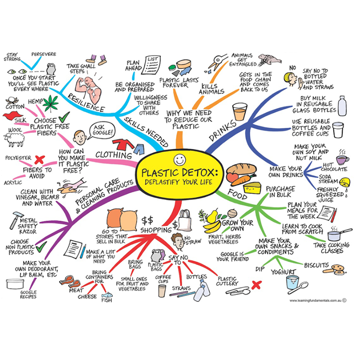 PSURecycles's tweet photo. An interesting graphic about the role of plastics in our lives! #PlasticDetox #DeplastifyYourLife #AddictedToPlastic http://t.co/rhHgO7lB0Y