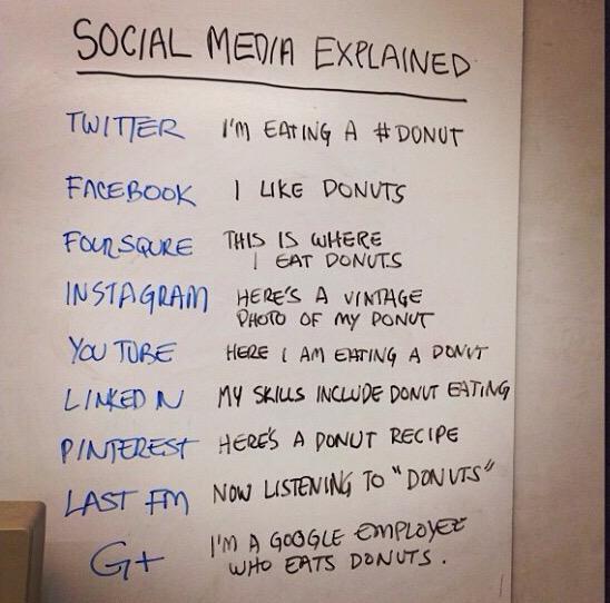 Social media explained.