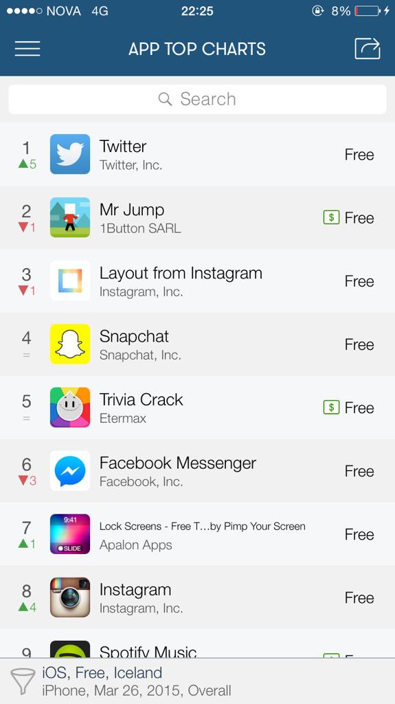 Fyrir þremur dögum var twitter í 37. sæti yfir mest sóttu öpp á appstore