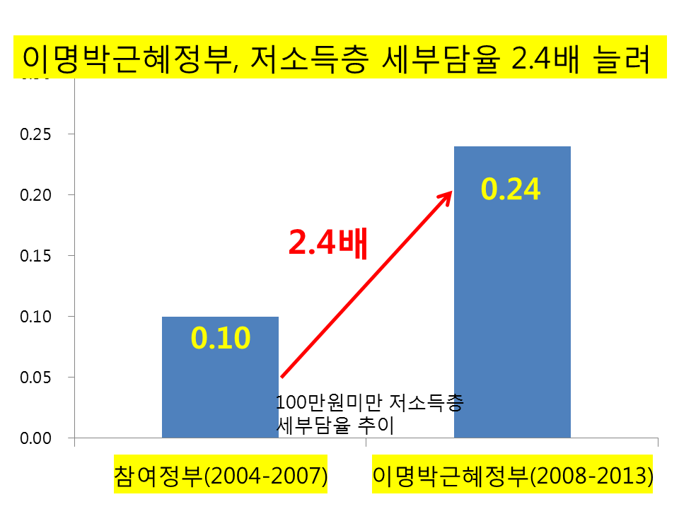 박근혜정부와대기업, '중산층돈뜯기'에 올인한듯. 연말정산때는 연5,500만원 이상을, 이번에는 연봉6,000만원이상 5년간 임금동결하자네요. 저소득층 세부담만 2.4배 늘리더니 이제 중산층공격?