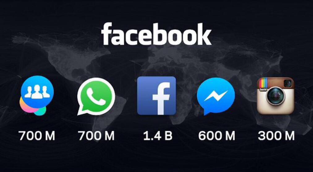 IMPRESSIVE : <a href="/Facebook/">Facebook</a> ecosystem is the most powerful and #organic.Billions of people connected on the same platforms